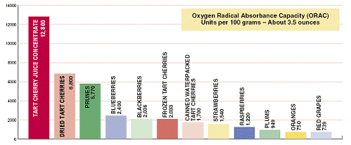 cherry juice antioxidant chart